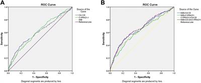 Clinical risk factors of carbohydrate antigen-125, cytokeratin fragment 19, and neuron-specific enolase in liver metastases from elderly lung cancer patients